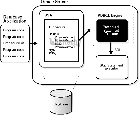 Oracle Procedure Query Execution